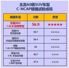 高分C-NCAP测试 东南DX3获五星安全认证-图1