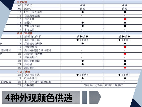 东风风光S560新SUV配置曝光 预售7.59万起-图4