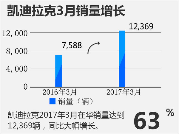 凯迪拉克一季度涨90.5% 中国成最大市场-图2