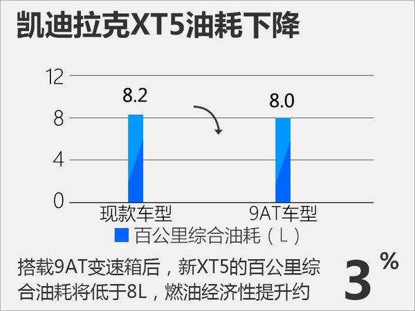 凯迪拉克XT5增全新9AT车型 第三季度将上市-图1