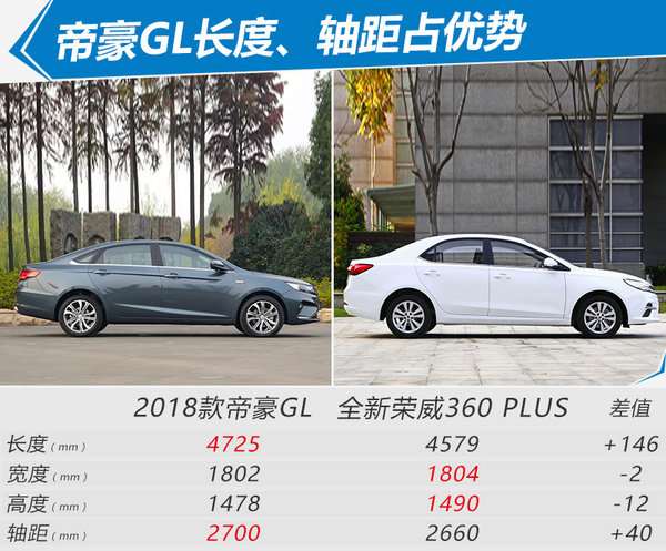 吉利2018款帝豪GL上市 最高涨幅2千元/7.88万起-图1