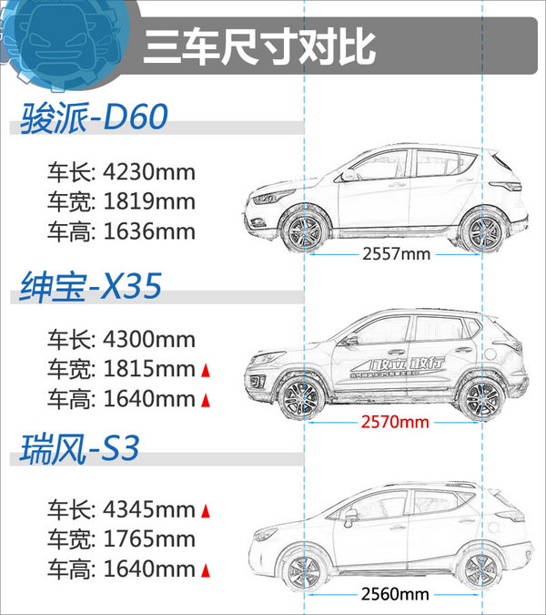 9萬元你選誰 駿派D60/紳寶X35/瑞風(fēng)S3-圖3