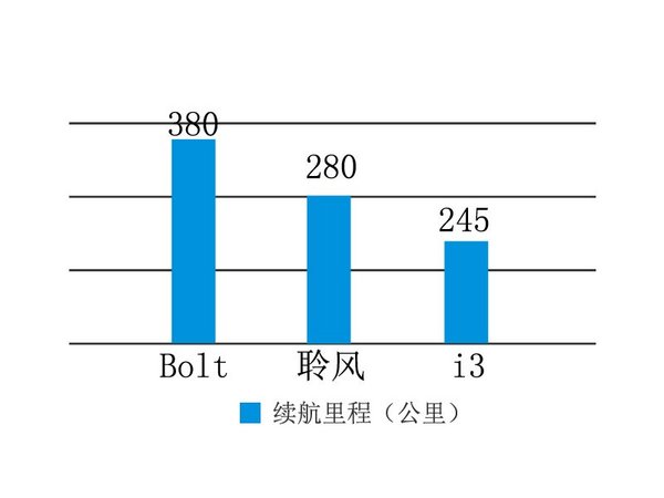 雪佛兰新纯电动车量产 续航大超日产聆风-图2