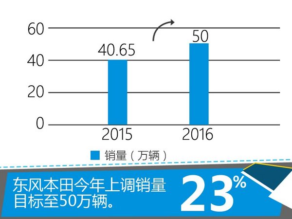 东风本田进入快跑节奏 7月销量大涨64%-图5