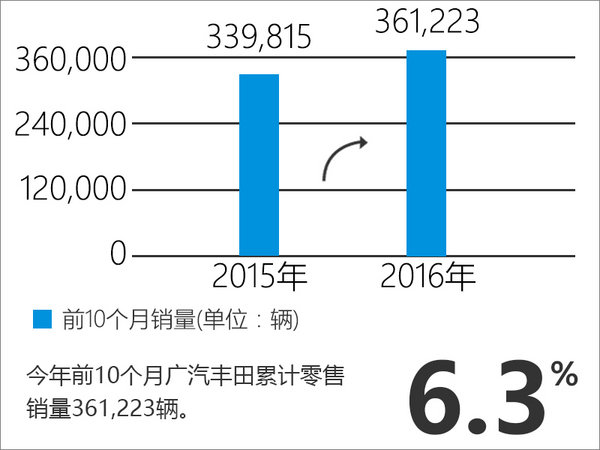 广汽丰田双擎车四倍增长 雷凌占比近8成-图2