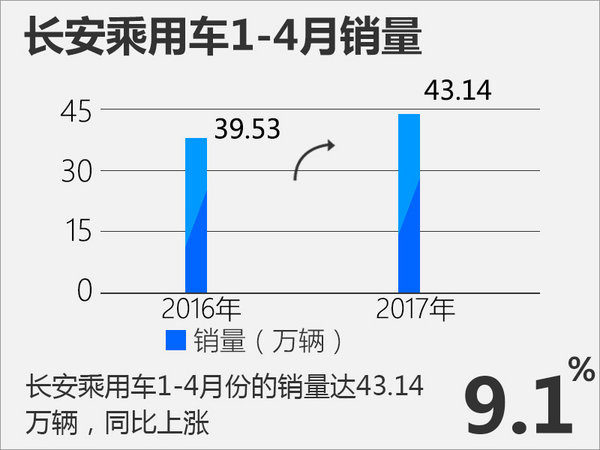 长安乘用车销量年内首次下跌 跌幅39.7%-图3