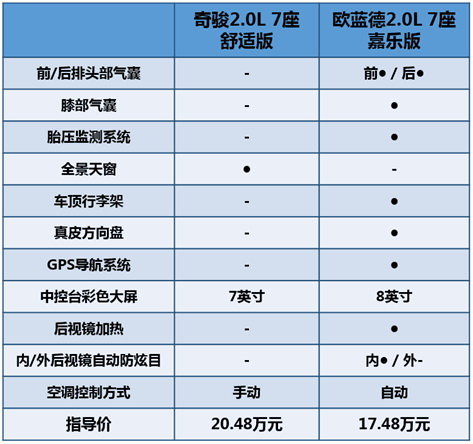 剑指2.0L两驱7座SUV王者巅峰?不服来战