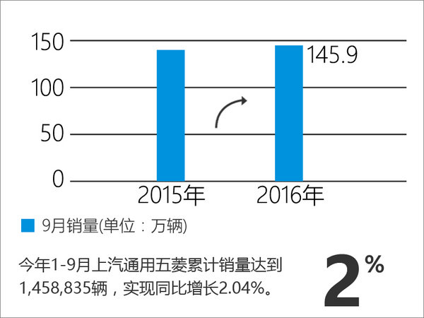 上汽通用五菱9月销量增7% 宝骏730翻倍-图1