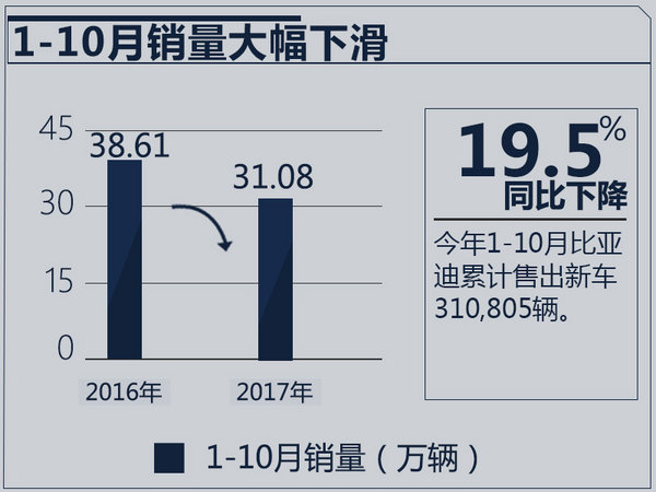 比亚迪2017年10月汽车销量暴跌29%