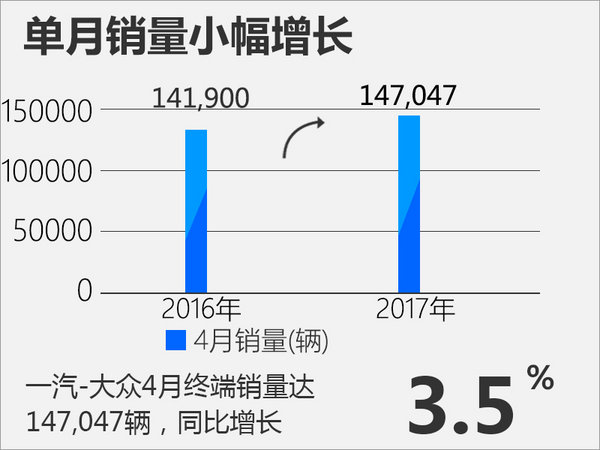 大众+奥迪4月销量近15万 宝来涨幅近2倍-图2