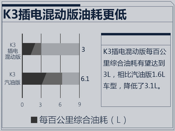 东风悦达起亚将推K3插混车型 百公里油耗降低3L-图4