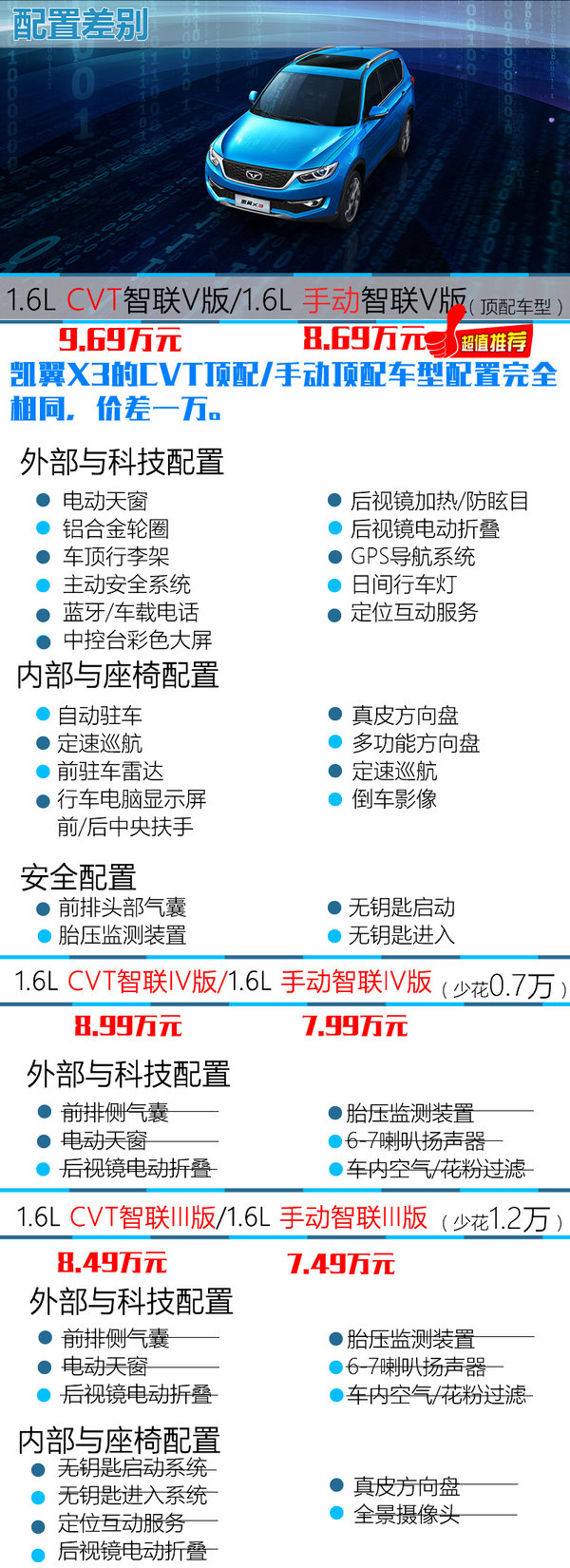 首选1.6L 手动智联V版 凯翼X3购买推荐-图5