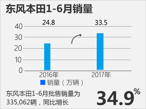 东风本田6月份销量破6万 同比增长29.9%-图3