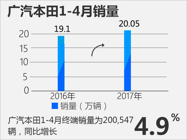 广汽本田二季度开门红 同比大增26.4%-图2