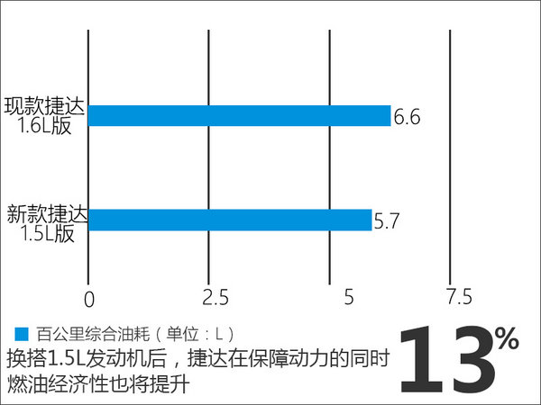 大眾多款新車將換1.5L發(fā)動(dòng)機(jī) 油耗大降-圖4