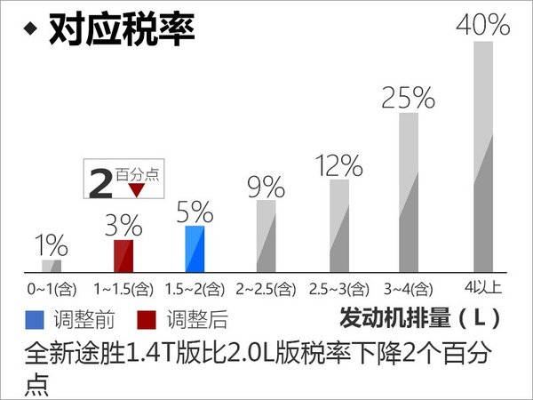 北现全新途胜换搭1.4T发动机 售价下降-图5