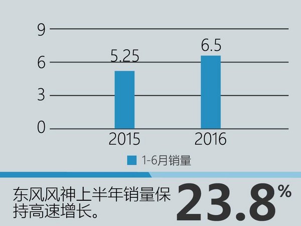 东风风神销量增长24% 挑战12.5万年销量-图3