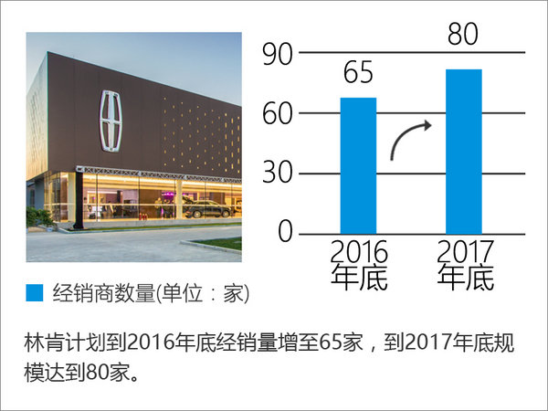 林肯前三季度暴涨 经销商年底扩充至65家-图5