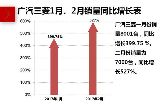 广汽三菱二月销量同比劲增527% 刷新开年纪录-图1