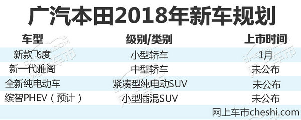 广汽本田2018年销量预增8.7% SUV等4大新车助力-图1