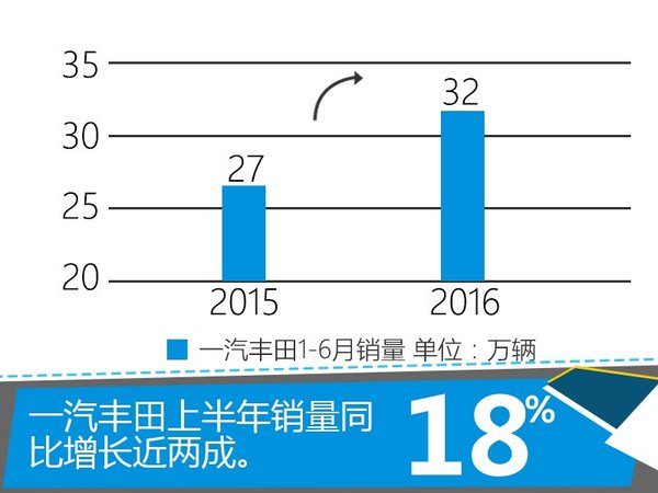 一汽丰田销量大增18% 明年将进入飞跃期-图2