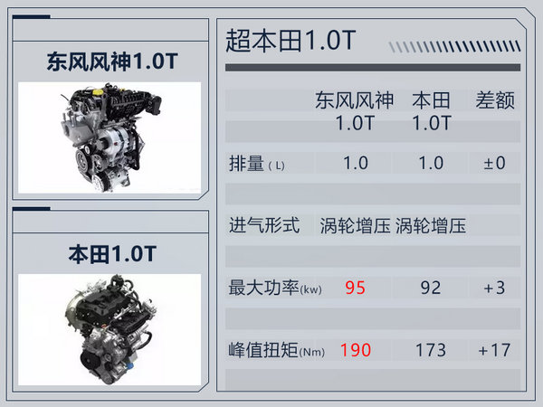 東風風神1.0T發(fā)動機即將投產(chǎn) 5款車型將搭載-圖1