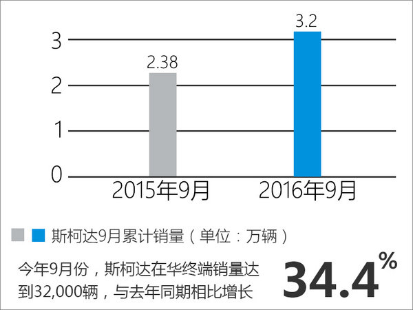 斯柯达9月在华增长超3成 7座SUV下月首发-图2