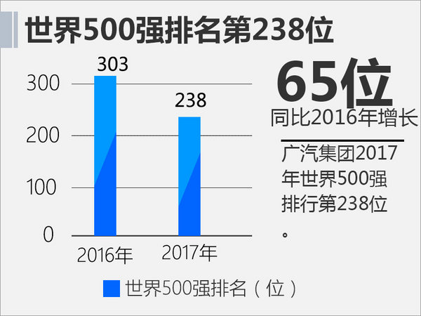 广汽世界五百强排名升65名 4年利润增4.5倍-图2
