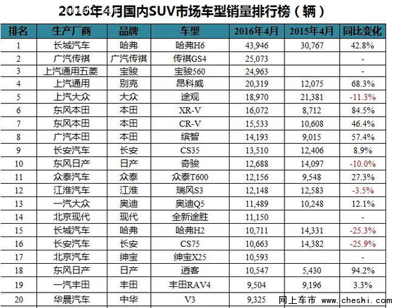 友谊小船说翻就翻  自主SUV遭合资围剿!-图1