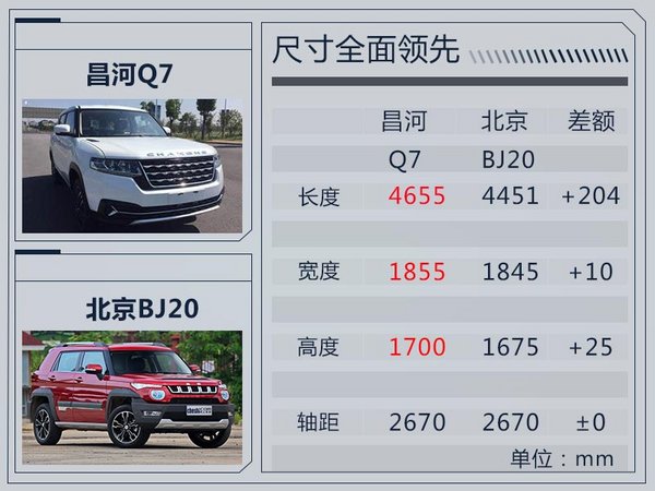 北汽昌河明年将推出两款SUV 含首款七座版本-图3