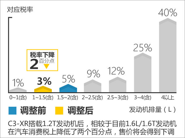 东风雪铁龙小型SUV增入门版 售价将下调-图1