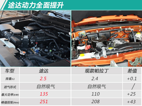 郑州日产全新suv定名"途达" 配四驱系统/首搭7at