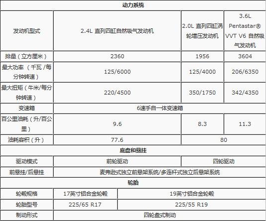 道奇新款酷威本月上市 配置详细信息曝光-图4