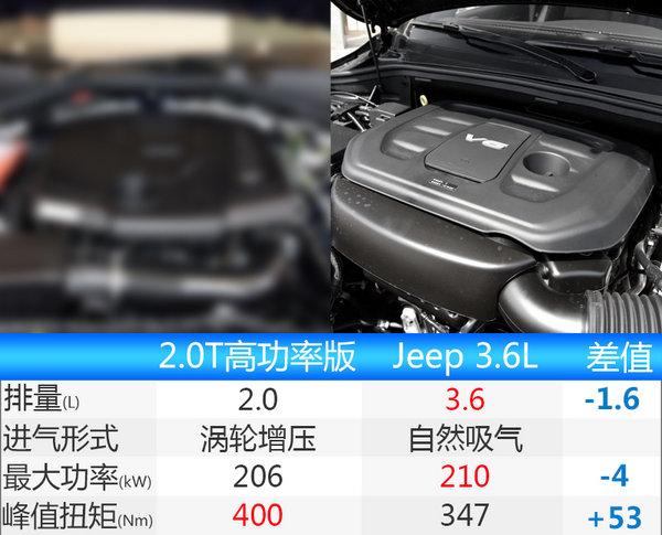 Jeep自由光等5款主销车将“换装”2.0T引擎-图2