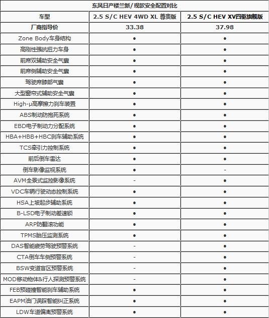 新款楼兰降价近5万减配7项 性价比提升-图9