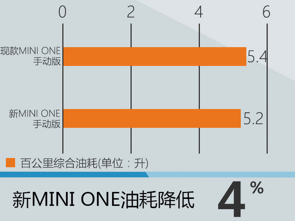 MINI将换搭新1.2T发动机 动力小幅提升-图4