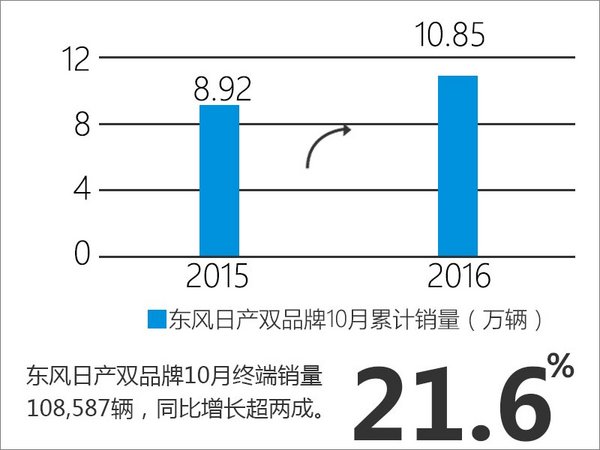 东风日产销量增长两成 12款新车将上市-图2