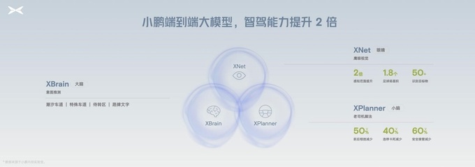 什么是AI智驾汽车小鹏汽车520 AI DAY给出了答案-图4