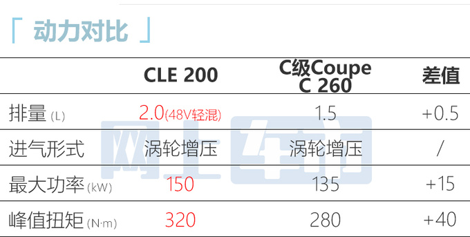 奔驰全新CLE轿跑全球首发比E级更大 动力更强-图20