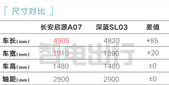 长安启源A07预售xx.xx-xx.xx万纯电/增程2种动力-图4