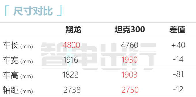 哈弗翔龙三季度首发或基于大狗打造 酷似路虎卫士-图9
