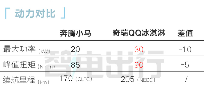 奔腾小马预售2.89万起比五菱宏光MINIEV更大更便宜-图5
