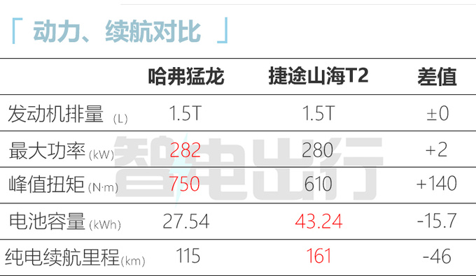 哈弗2024款猛龙售16.58万起尺寸加大 配置升级-图15