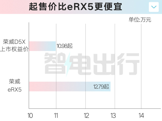 限時降1萬榮威D5X混動售10.98萬起 標配6kW外放電-圖3