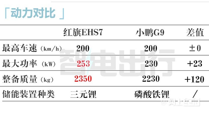 红旗EHS7撞脸埃安Y2月上市 配空气悬架+四驱-图8