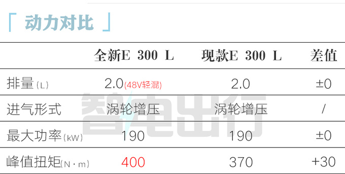 奔驰全新国产E级或11月17日上市销售全系涨3万-图5