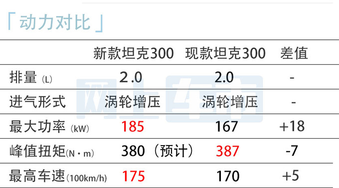 新款坦克300或升级9AT变速箱动力更强 下半年上市-图1