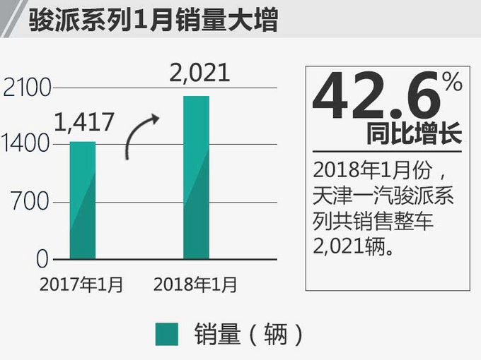 天津一汽夏利/威系列停售 骏派1月销量大增42.6%-图1