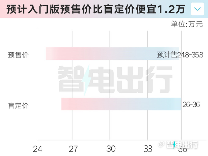 星途星纪元ES明天预售预计卖24.8-35.8万元-图9
