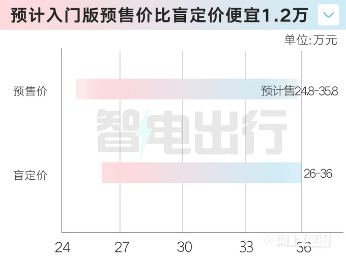 星途星纪元ES明天预售预计卖24.8-35.8万元-图9